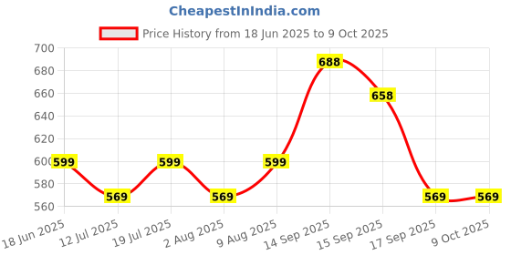 amazon.in VNJ 21W 15V Adapter Charger Compatible for Amazon Echo (1st & 2nd Generation), Echo Plus 1st Gen, Echo Show (1st Gen), Echo Look, Echo Link, Fire TV 2nd Gen Price History Graph from 18 Jun 2025 to 8 Oct 2025