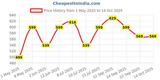 amazon.in VNJ 300Pcs Laptop Notebook Computer Replacement Screws Kit for Lenovo, Toshiba, Gateway, Samsung, HP, IBM, Dell, Sony, Acer, Asus, SSD Hard Disk SATA Price History Graph from 1 May 2025 to 14 Oct 2025