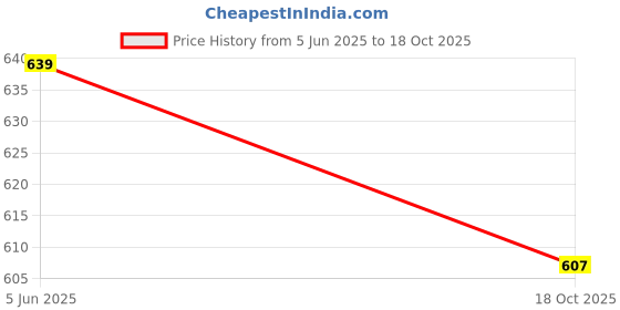 amazon.in VNJ 300PCS Personal Computer Screw Standoffs Set Kit for Hard Drive, Computer Case, Motherboard, Fan, Power Graphics Price History Graph from 5 Jun 2025 to 18 Oct 2025