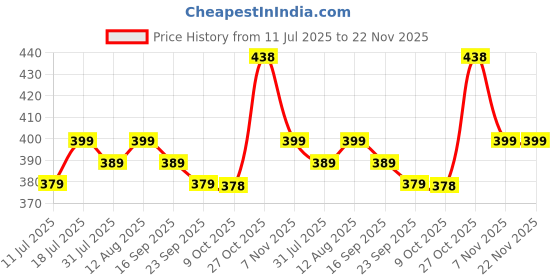 amazon.in VNJ A00390 Replacement 4.3V Replacement Charger Cord for Philips Norelco Oneblade Charger Qp2520 Series Qp2520/90 Qp2520/70 Qp2520/72 Electric Razor Beard Trimmer Adapter Price History Graph from 11 Jul 2025 to 22 Nov 2025