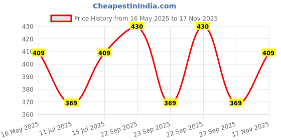 amazon.in vnj accessories VNJ Protective Case Fit for Apple Magic Mouse 1 and Magic Mouse 2, (Black) vnj accessories Price History Graph from 16 May 2025 to 17 Nov 2025