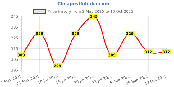 amazon.in vnj accessories VNJ Bottom Base Rubber Feet Foot Pad Replacement for MacBook Air A1370 A1465 A1369 A1466 vnj accessories Price History Graph from 2 May 2025 to 12 Oct 2025