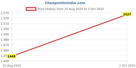 amazon.in VNJ Magnetic USB Type-C to Mag-Safe 3 Charging Adapter for MacBook Air/Pro Price History Graph from 25 Aug 2025 to 2 Oct 2025