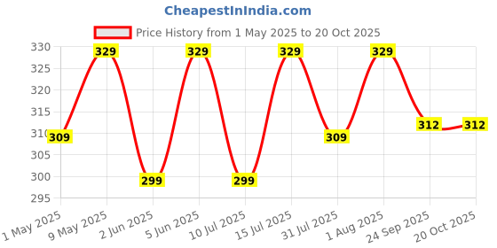 amazon.in VNJ P5 Pentalobe Bottom Case Screws (10 Screws) for Apple MacBook Pro 13" / 15" Retina (2012, 2013, 2014) Price History Graph from 1 May 2025 to 18 Oct 2025
