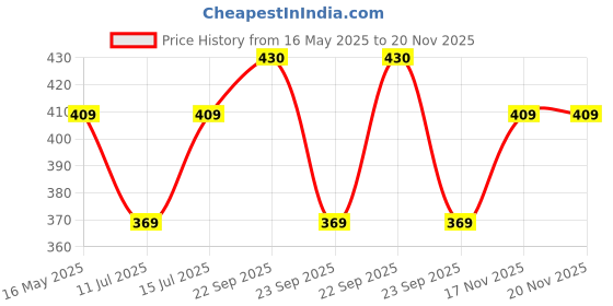 amazon.in vnj accessories VNJ Protective Case Fit for Apple Magic Mouse 1 and Magic Mouse 2, (Black) vnj accessories Price History Graph from 16 May 2025 to 19 Nov 2025