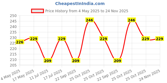 amazon.in VNJ Quality Assured Indian Style Plug Adapter Duck Head for Power Adapters of MacBook,Powerbook, Pro, Air, iPod, iPhone, iPad, iBook Price History Graph from 4 May 2025 to 24 Nov 2025