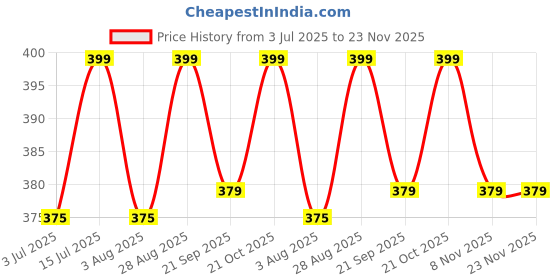 amazon.in Vnockd Nylon Sports Water Bottle Holder with Shoulder Strap - Durable Insulated Bottle Carrier for 32oz Bottles - Ideal for Hiking and Sports with Multifunctional Front Pocket (Black) Price History Graph from 3 Jul 2025 to 23 Nov 2025