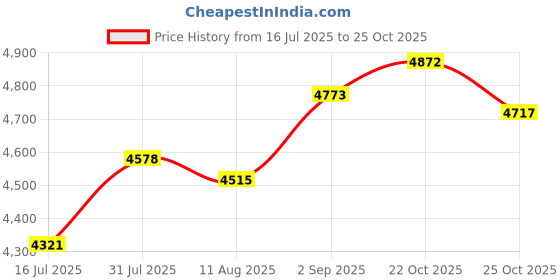 amazon.in VNOPN 8GB DDR4 2400MHz PC4 19200S CL17 SODIMM 1.2V 260-pin Non-ECC SODIMM Laptop Notebook Mini Computer RAM Memory Module Easy to Upgrade Price History Graph from 16 Jul 2025 to 25 Oct 2025