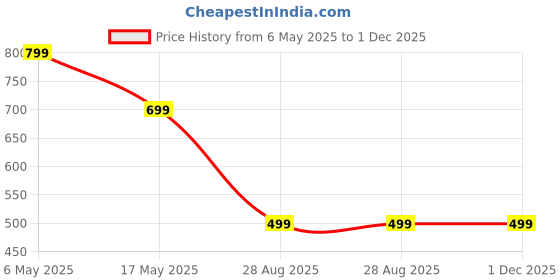 amazon.in vnq 2 CM Thick Strong Cotton Rope for Hanging Craft Climbing Swing Tug of War Gym Decoration Nautical, Landscaping, Railings, Hammock ETC (20 feet) vnq Price History Graph from 6 May 2025 to 1 Dec 2025