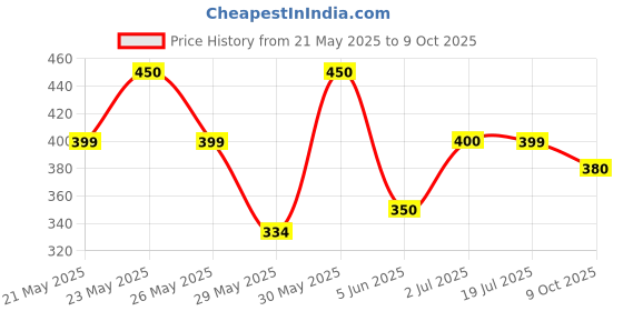 amazon.in VNR SEEDS Krish Hybrid F1 Quality Cucumber Seeds 10Gm - Khira vnr seeds Price History Graph from 21 May 2025 to 9 Oct 2025