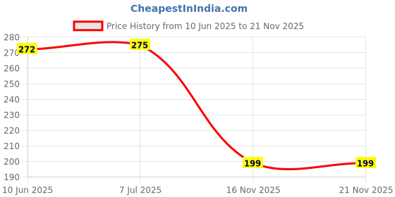 amazon.in VNU WORLD Fuses for Bikes and Cars Big Blade Fuse 5,10,15, 20, 25, 30, 35, 40Amp (Set of 24) vnu world Price History Graph from 10 Jun 2025 to 19 Nov 2025