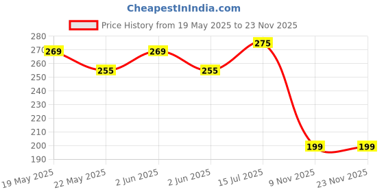 amazon.in VNU WORLD Fuses for Bikes & Cars Mini Blade Fuse 5,10,15, 20, 25, 30, 35, 40Amp (Set of 24) vnu world Price History Graph from 19 May 2025 to 22 Nov 2025