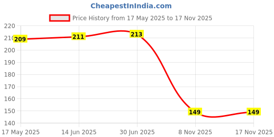 amazon.in VNU WORLD Universal Bike Pillion Holder Hook for All Bikes (Black) Price History Graph from 17 May 2025 to 17 Nov 2025