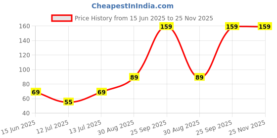 amazon.in vnz Ear Plugs Soft 3 Pair Of Reusable Silicone Earplugs of Noise Reduction Ear Plugs, Suitable for Sleeping, Swimming, Snoring, Concerts, Airplanes, Travel, Work, Noisy Places vnz Price History Graph from 15 Jun 2025 to 24 Nov 2025