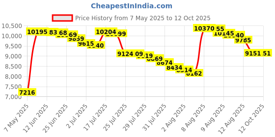 amazon.in VOBAGA Electric Egg Cooker with Auto Shut-Off Stainless Steel Rack Tray Basket For Soft, Medium, Hard-Boiled Eggs, Poached, Custard & More, 7 Capacity, Retro Green Price History Graph from 7 May 2025 to 11 Oct 2025