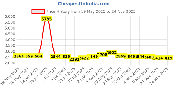 amazon.in vobcty Womens Long Sleeve Turtleneck Lightweight Slim Active Shirt (00-Black, Large) vobcty Price History Graph from 19 May 2025 to 24 Nov 2025
