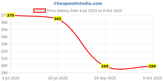 amazon.in VOBI Fabric Stain Remover 200ml – Powerful Spot Cleaner for Clothes, Oil, Food & Sweat Stains – Safe on All Fabrics, Quick & Easy Laundry Solution (2) Price History Graph from 4 Jul 2025 to 9 Oct 2025