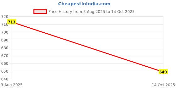 amazon.in vobland Synthetic Leather Lightweighted and Comfortable Formal Boots for Men vobland Price History Graph from 3 Aug 2025 to 14 Oct 2025