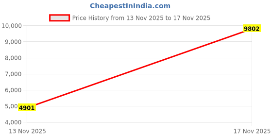 amazon.in voboom Mens Herringbone Tailored Collar Waistcoat Fullback Wool Tweed Suit Vest voboom Price History Graph from 13 Nov 2025 to 17 Nov 2025