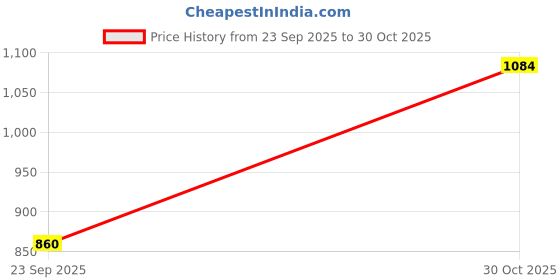 amazon.in Vocado 17434 Red 3 Pipe Air Pressure Bike Horn for Hero Splendor-pro Price History Graph from 23 Sep 2025 to 30 Oct 2025
