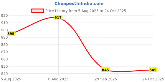 amazon.in Vocado 37122 Silver Car Drill Roof Rails For Honda Amaze (Set of 2) Price History Graph from 5 Aug 2025 to 24 Oct 2025