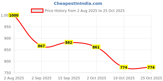 amazon.in Vocado 37254 Black Car Drill Roof Rails For Volkswagen Polo Type 1 (Set of 2) Price History Graph from 2 Aug 2025 to 25 Oct 2025