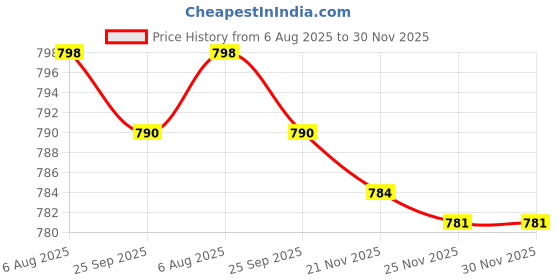 amazon.in Vocado Car Drill Free Black Colour Roof Rail with Adhesive Tape for Mahindra Renault Logan (All Year Model) Price History Graph from 6 Aug 2025 to 30 Nov 2025