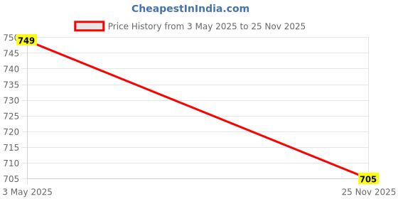 amazon.in Vocado Car Drill Free Black Colour Roof Rail with Adhesive Tape for Maruti Swift Dzire Old (All Year Model) Price History Graph from 3 May 2025 to 25 Nov 2025