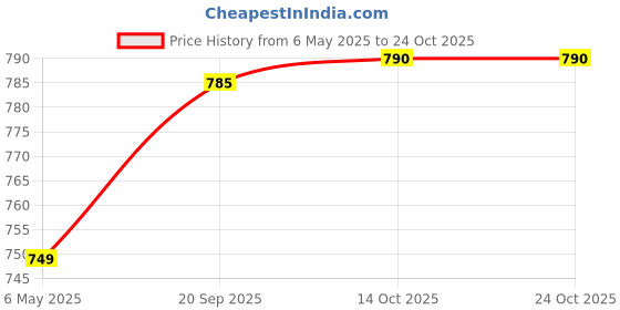 amazon.in Vocado Car Drill Free Silver Colour Roof Rail with Adhesive Tape for Chevrolet Sail (All Year Model) vocado Price History Graph from 6 May 2025 to 22 Oct 2025