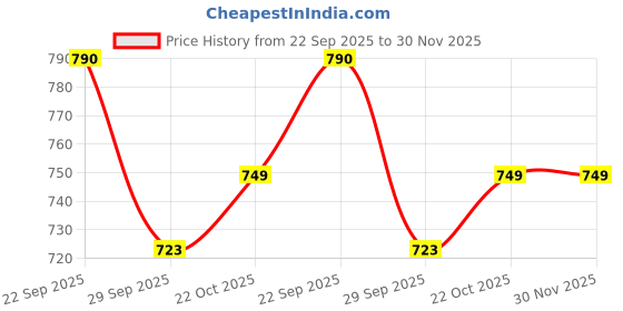 amazon.in Vocado Exclusive Drill Free Roof Rails For Maruti Swift (Black) vocado Price History Graph from 22 Sep 2025 to 30 Nov 2025
