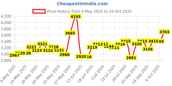 amazon.in VocalZone Throat Pastilles (24 x 3) Multipack Offer Price History Graph from 4 May 2025 to 6 Oct 2025
