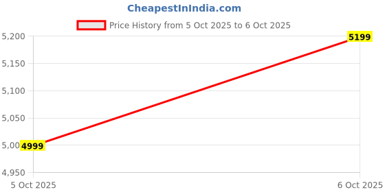 amazon.in VOCATTI Indoor Air Quality Meters, Real Time Air Quality Detector AQI Monitor Meter Formaldehyde Detector, Pollution Meter Sensor Detecting HCHO, PM2.5, TVOC, CO, CO2, AQI Price History Graph from 5 Oct 2025 to 6 Oct 2025