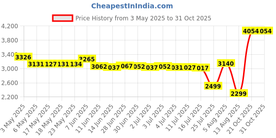 amazon.in vocheer 3 in 1 Baby Stroller Seat Cushion, Baby Car Seat Pad Infant Head Support Pillow Neck Support Cushion for Newborn and Toddler 0-12 Month, Knitted Fabric Price History Graph from 3 May 2025 to 29 Oct 2025