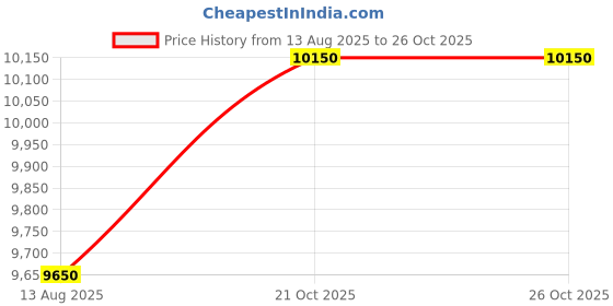 amazon.in VocoPro PA System (WP-1) Price History Graph from 13 Aug 2025 to 26 Oct 2025