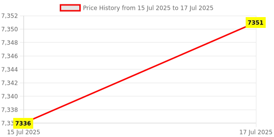 amazon.in Vocray Bird Netting for Garden 20X20FT, 1/2 Inch Garden Bird Netting for Blueberry Bushes, Strawberry Plants, Fruit Trees, Heavy Duty Deer Netting for Plants Protection, Strawberry Netting for Birds. Price History Graph from 15 Jul 2025 to 17 Jul 2025
