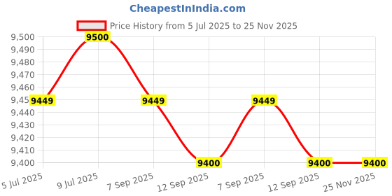 amazon.in vodrohome Rattan Coffee Side Table with Shelf for Storage – Bohemian Solid Mango Wood Side Table Office and Living Room S#045 vodrohome Price History Graph from 5 Jul 2025 to 25 Nov 2025