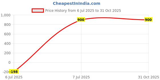 amazon.in Voeden India | Den-H | Liquid Animal Feed Supplement | Multivitamin Tonic for Livestock & Poultry | for Cow, Buffalo, Goat and Horse | 1Ltr Price History Graph from 6 Jul 2025 to 30 Oct 2025