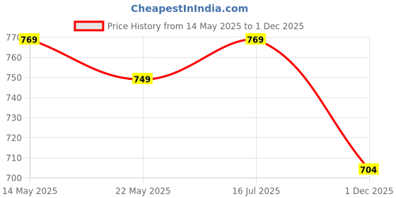 amazon.in vogaan Casual Solid Men's Loose Fit Cargo Pants with Multiple Pockets | Cotton Cargos for Men vogaan Price History Graph from 14 May 2025 to 1 Dec 2025