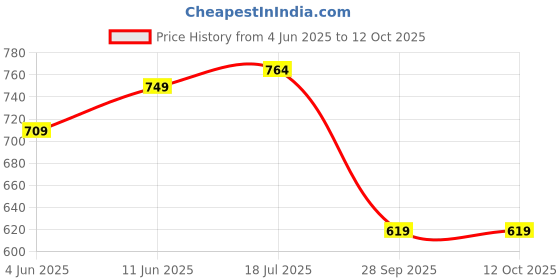 amazon.in vogaan Casual Solid Men's Loose Fit Cargo Pants with Multiple Pockets | Cotton Cargos for Men vogaan Price History Graph from 4 Jun 2025 to 11 Oct 2025
