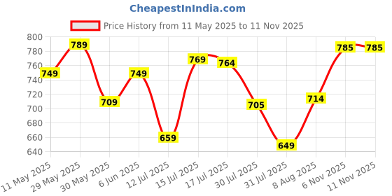 amazon.in vogaan Casual Solid Men's Loose Fit Drawstring Cargo Pants with Multiple Pockets | Cotton Cargos for Men vogaan Price History Graph from 11 May 2025 to 10 Nov 2025
