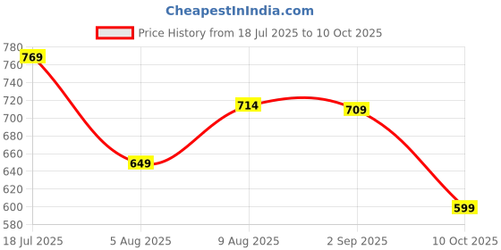 amazon.in vogaan Casual Solid Men's Regular Cargo Pants with Multiple Pockets | Cotton Cargos for Men vogaan Price History Graph from 18 Jul 2025 to 10 Oct 2025