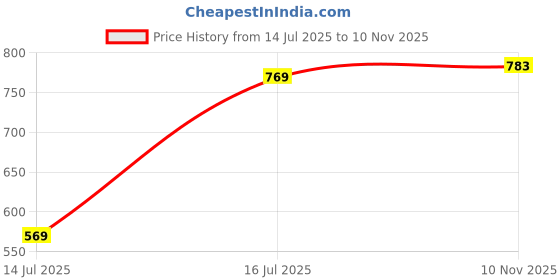 amazon.in vogaan Casual Solid Men's Regular Cargo Pants with Multiple Pockets | Cotton Cargos for Men vogaan Price History Graph from 14 Jul 2025 to 10 Nov 2025