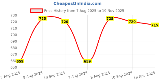 amazon.in vogaan Casual Solid Men's Regular Cargo Pants with Multiple Pockets | Cotton Cargos for Men vogaan Price History Graph from 7 Aug 2025 to 19 Nov 2025