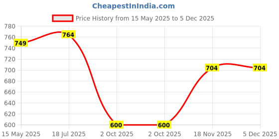 amazon.in vogaan Casual Solid Men's Regular Cargo Pants with Multiple Pockets | Cotton Cargos for Men | Men Cargo Pants vogaan Price History Graph from 15 May 2025 to 5 Dec 2025