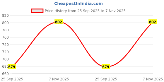 amazon.in vogaan Casual Solid Men's Regular Fit Drawstring Cargo Pants with Multiple Pockets | Cotton Cargos for Men vogaan Price History Graph from 25 Sep 2025 to 7 Nov 2025
