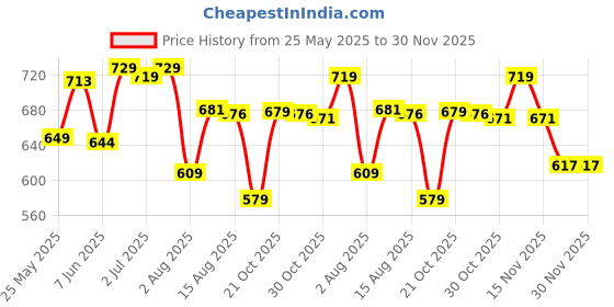 amazon.in vogaan Formal Pant with Expandable Waist for Men | Men's Cotton Regular Fit Flat Front Pant for Party and Casual Wear vogaan Price History Graph from 25 May 2025 to 30 Nov 2025
