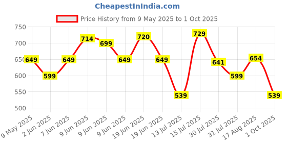 amazon.in vogaan Formal Pant with Expandable Waist for Men | Men's Cotton Regular Fit Flat Front Pant for Party and Casual Wear vogaan Price History Graph from 9 May 2025 to 1 Oct 2025
