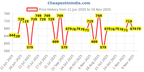 amazon.in vogaan Formal Pant with Expandable Waist for Men | Men's Cotton Regular Fit Flat Front Pant for Party and Casual Wear vogaan Price History Graph from 11 Jun 2025 to 19 Nov 2025
