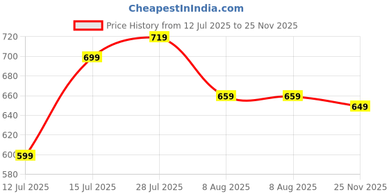 amazon.in vogaan Men's Cotton Blend Casual Trousers Pants | Stylish Comfortable Trousers for Office Work and Outings vogaan Price History Graph from 12 Jul 2025 to 25 Nov 2025