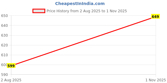 amazon.in vogaan Men's Cotton Blend Casual Trousers Pants | Stylish Comfortable Trousers for Office Work and Outings vogaan Price History Graph from 2 Aug 2025 to 1 Nov 2025